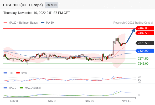 FxPro浦汇：2022年11月11日欧洲开市前，每日技术分析