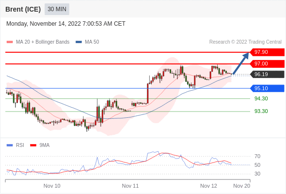 FxPro浦汇：2022年11月14日欧洲开市前，每日技术分析