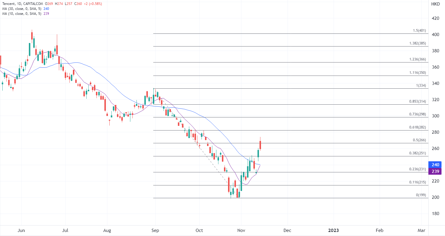 ATFX港股：Q3盈利跌势有望收窄，腾讯绩前股价谨慎走高