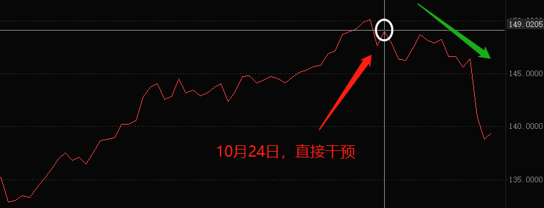 ATFX：随着美元指数走弱，USDJPY已跌破140关口