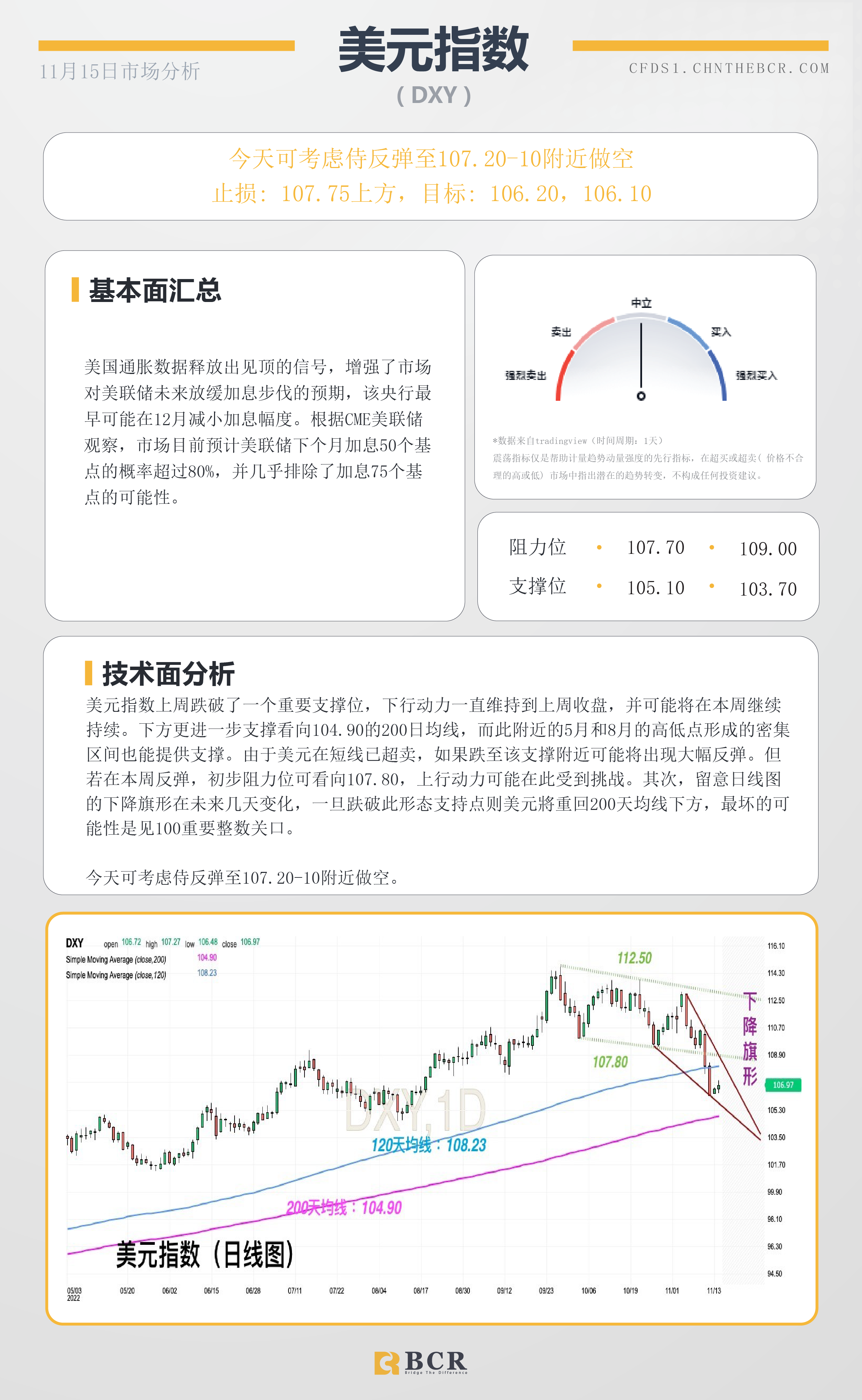 BCR每日早评及分析- 2022年11月15日