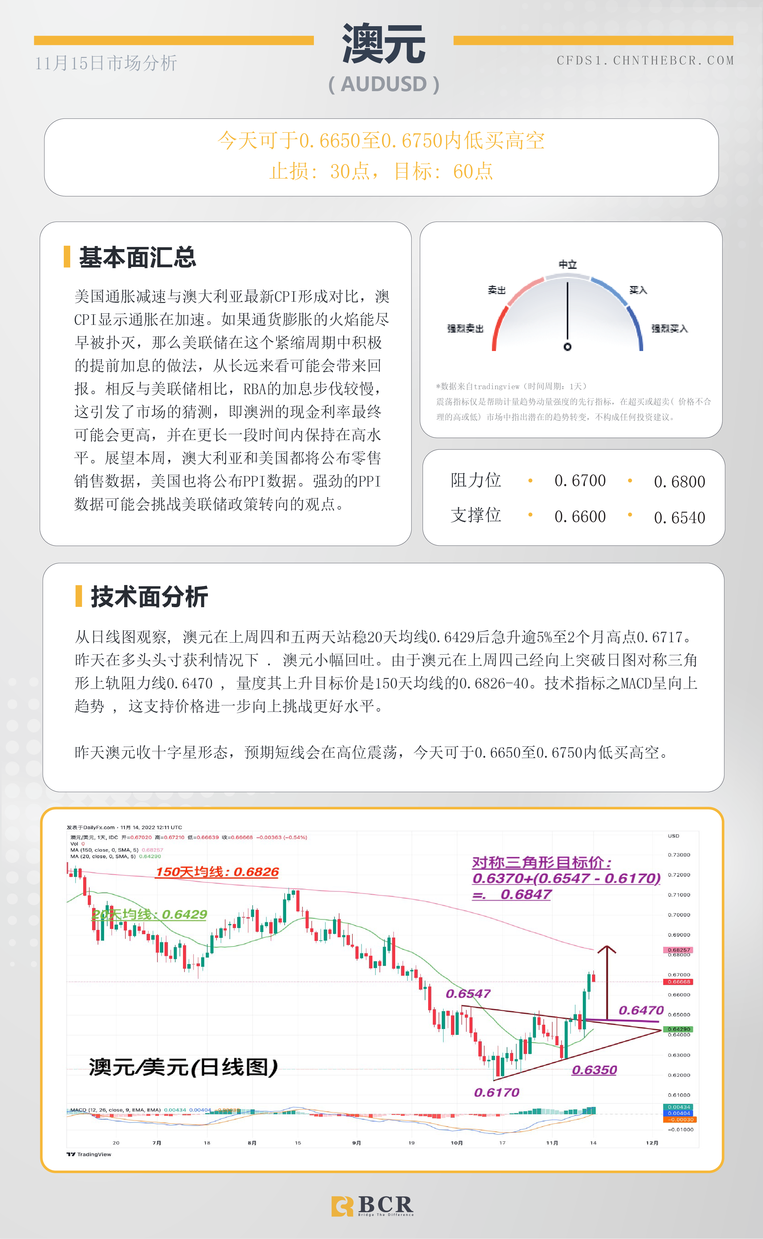 BCR每日早评及分析- 2022年11月15日