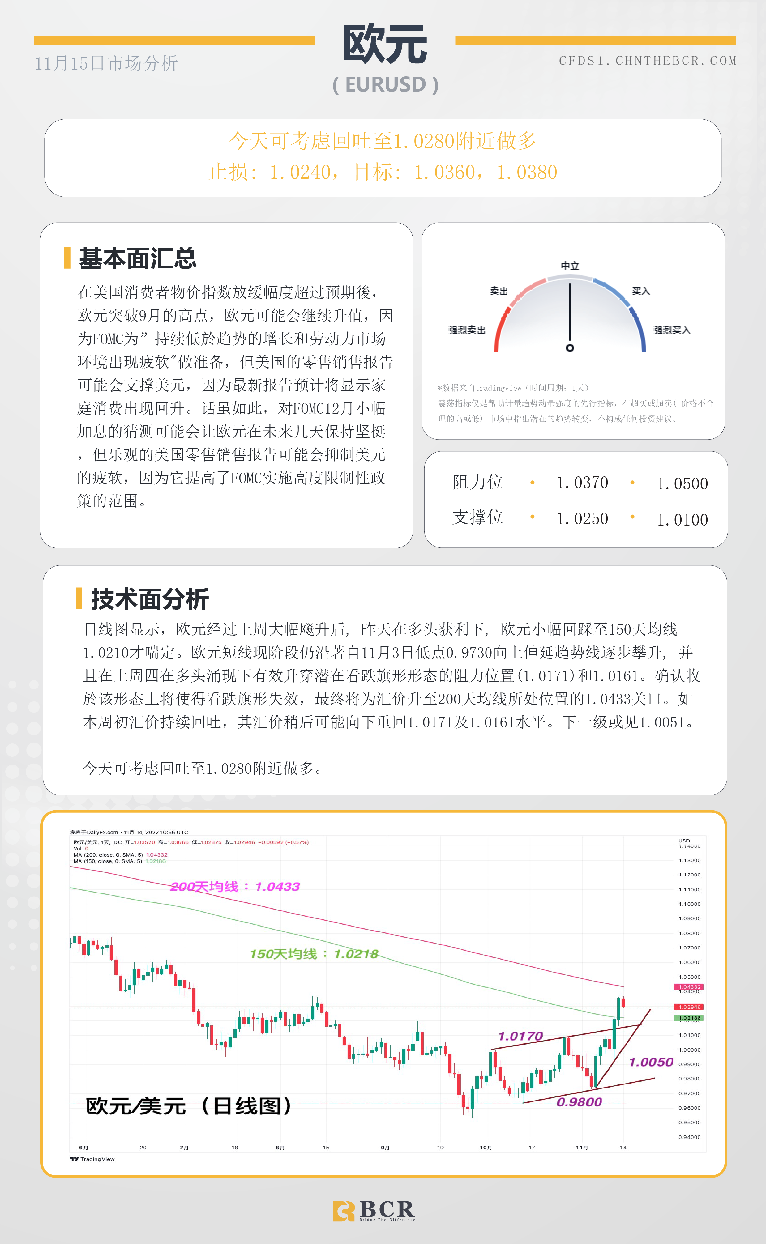 BCR每日早评及分析- 2022年11月15日