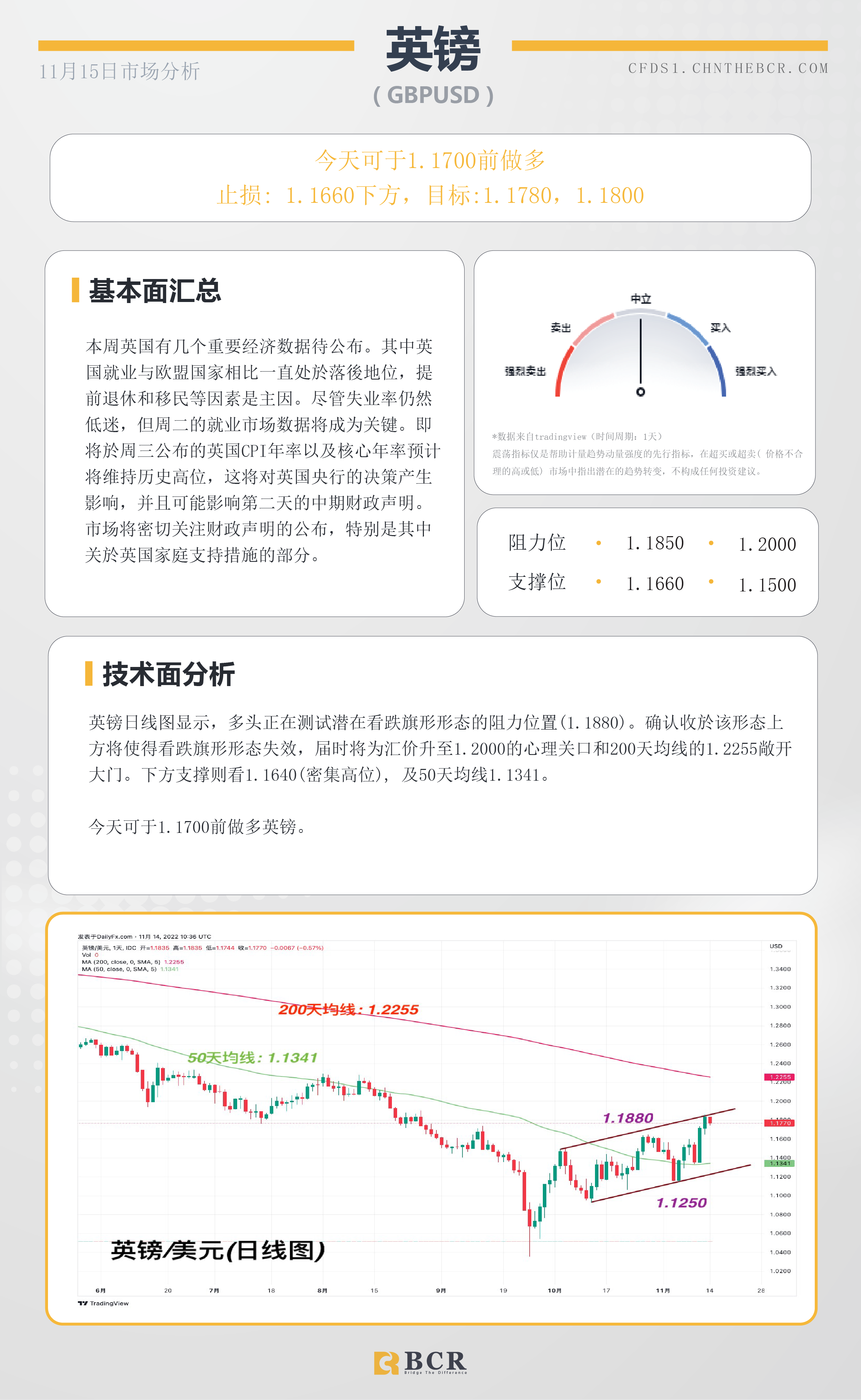 BCR每日早评及分析- 2022年11月15日