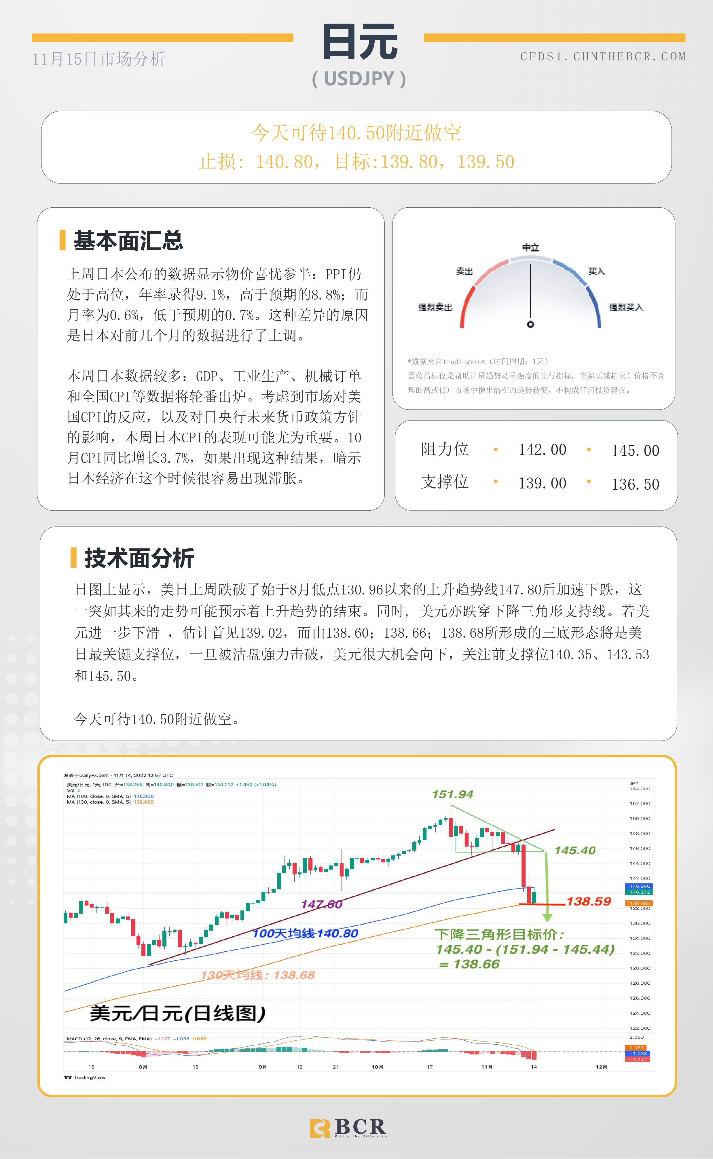 BCR每日早评及分析- 2022年11月15日