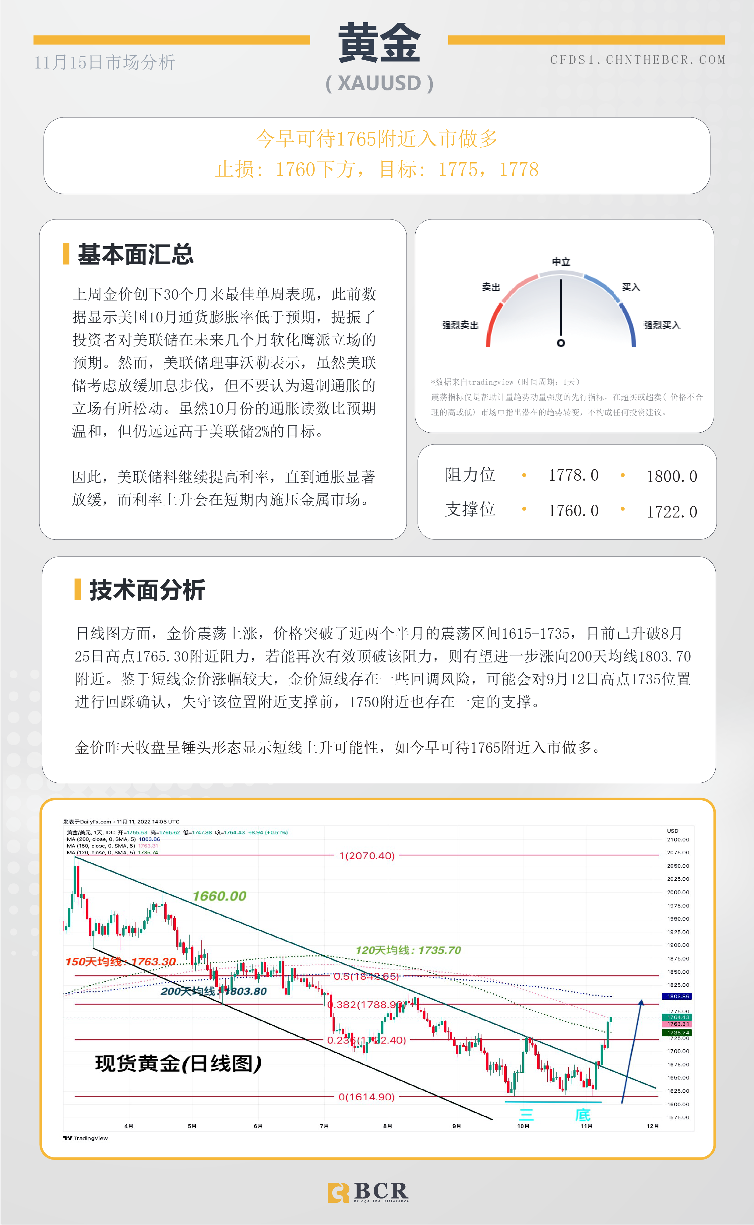 BCR每日早评及分析- 2022年11月15日