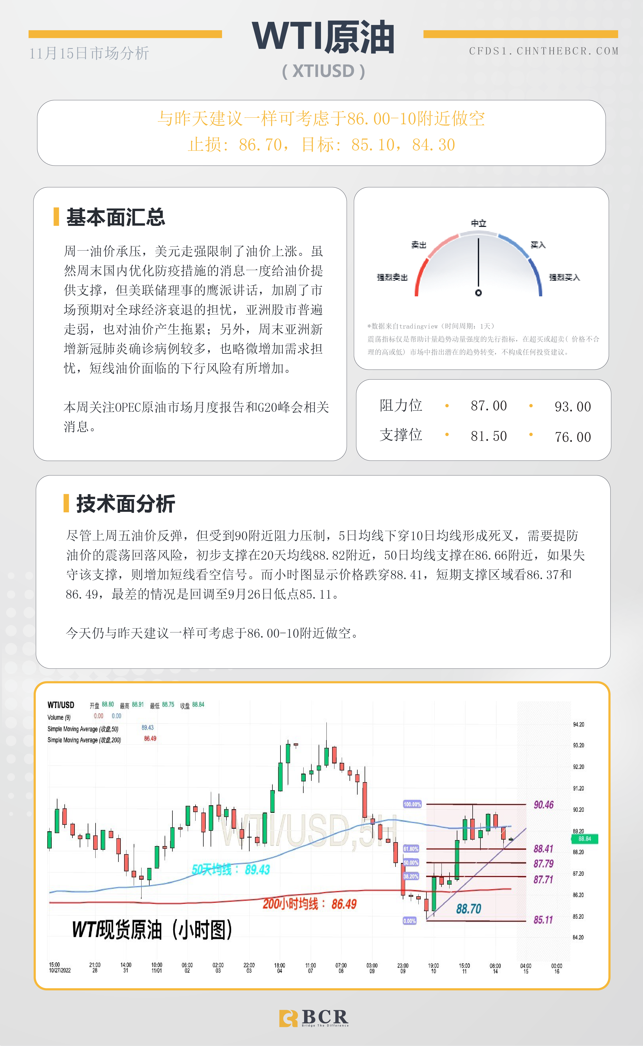 BCR每日早评及分析- 2022年11月15日