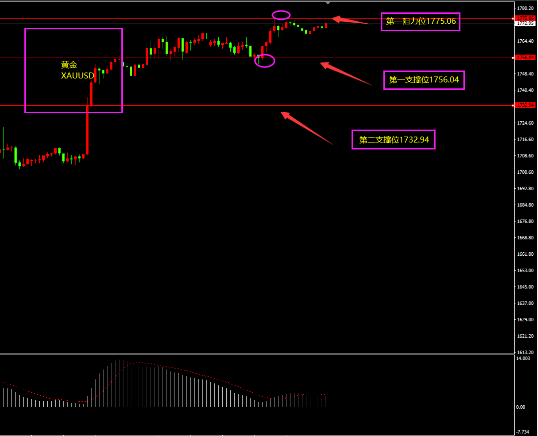 福瑞斯每日技术解盘1115：黄金上行力度放缓，警惕原油日内创新低？