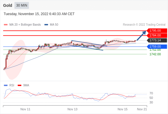 FxPro浦汇：2022年11月15日欧洲开市前，每日技术分析