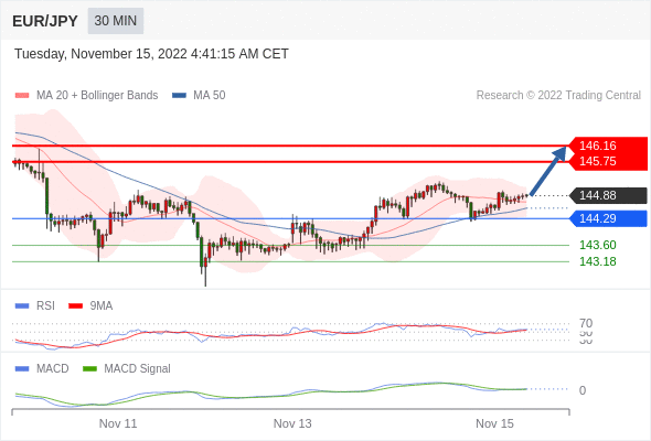 FxPro浦汇：2022年11月15日欧洲开市前，每日技术分析