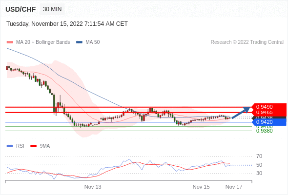 FxPro浦汇：2022年11月15日欧洲开市前，每日技术分析