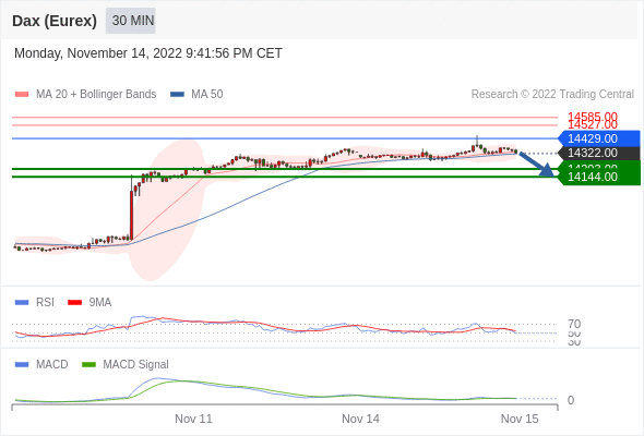 FxPro浦汇：2022年11月15日欧洲开市前，每日技术分析