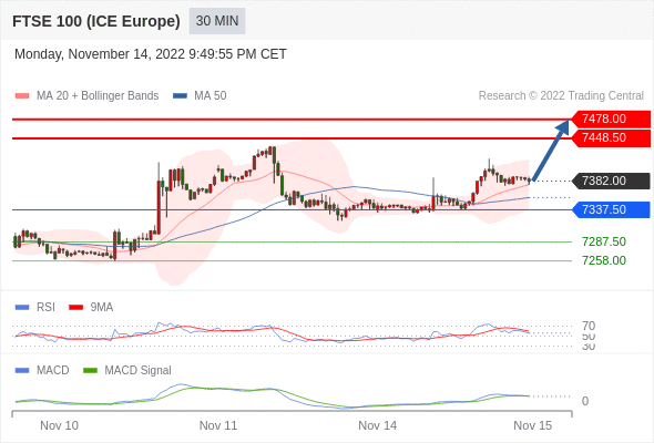 FxPro浦汇：2022年11月15日欧洲开市前，每日技术分析