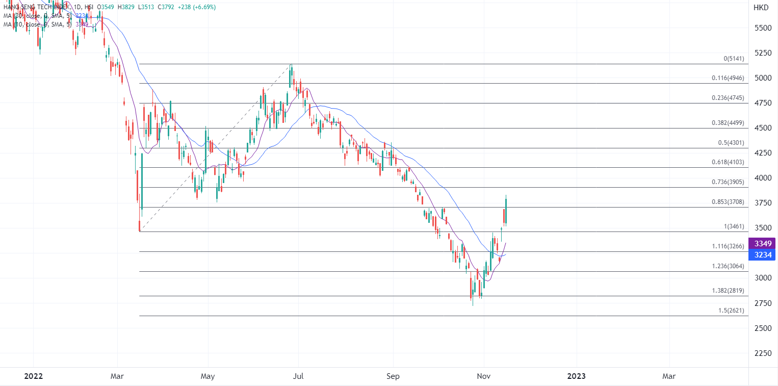 ATFX港股：恒指重返一万八关口，聚焦重磅科网股业绩