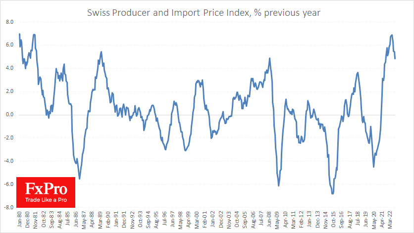 FxPro汇评：瑞士通胀放缓的新迹象