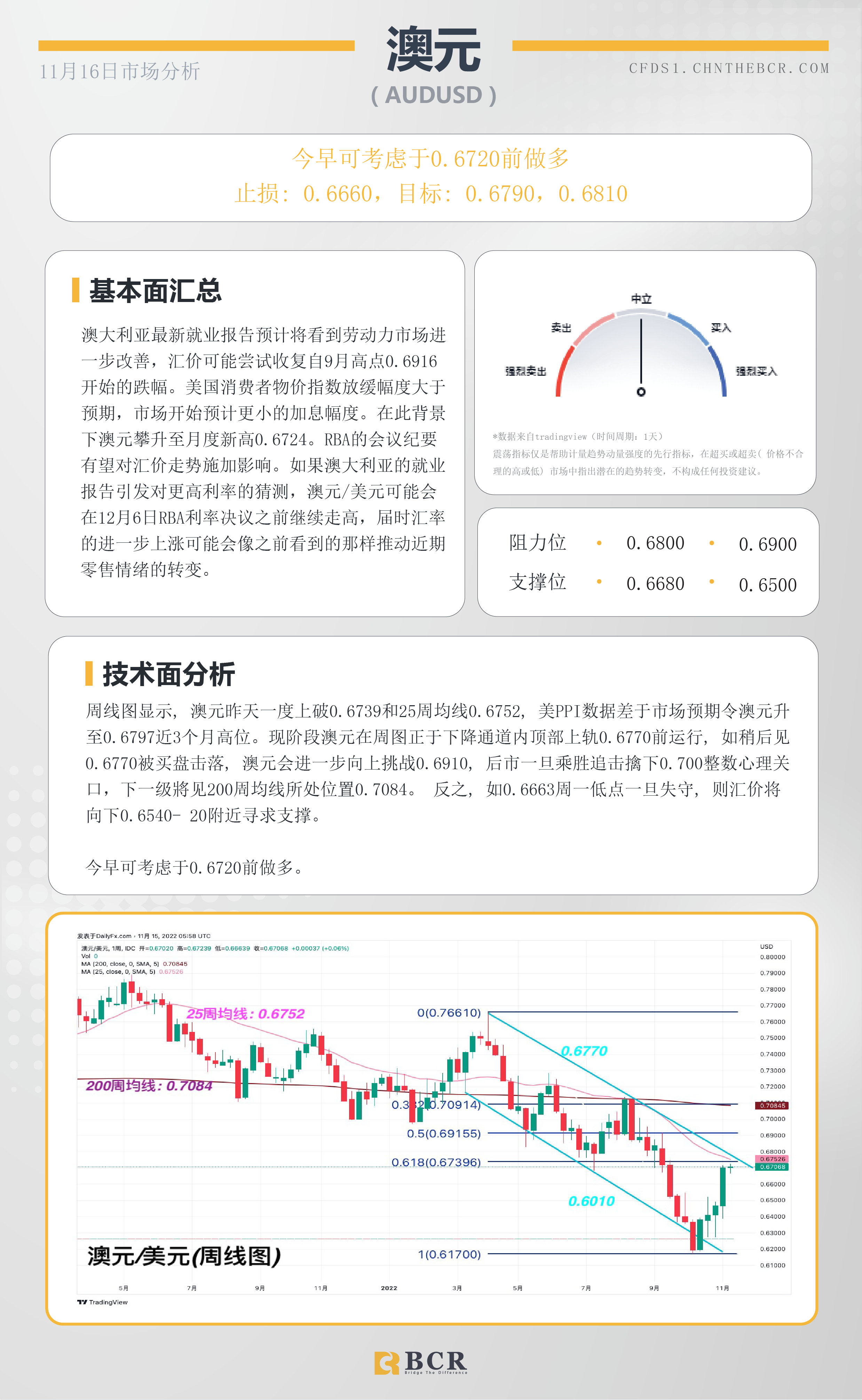 BCR每日早评及分析- 2022年11月16日