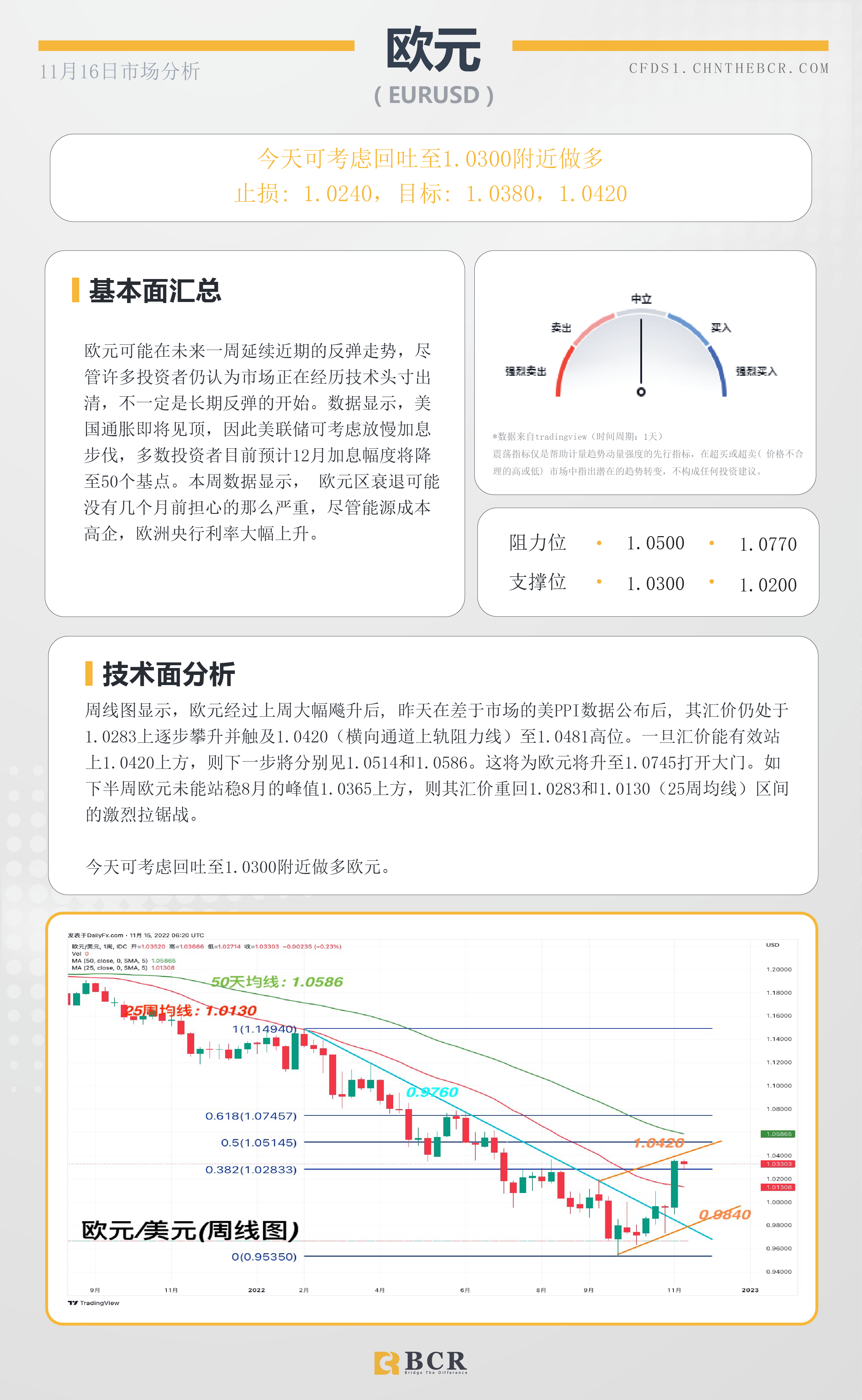 BCR每日早评及分析- 2022年11月16日