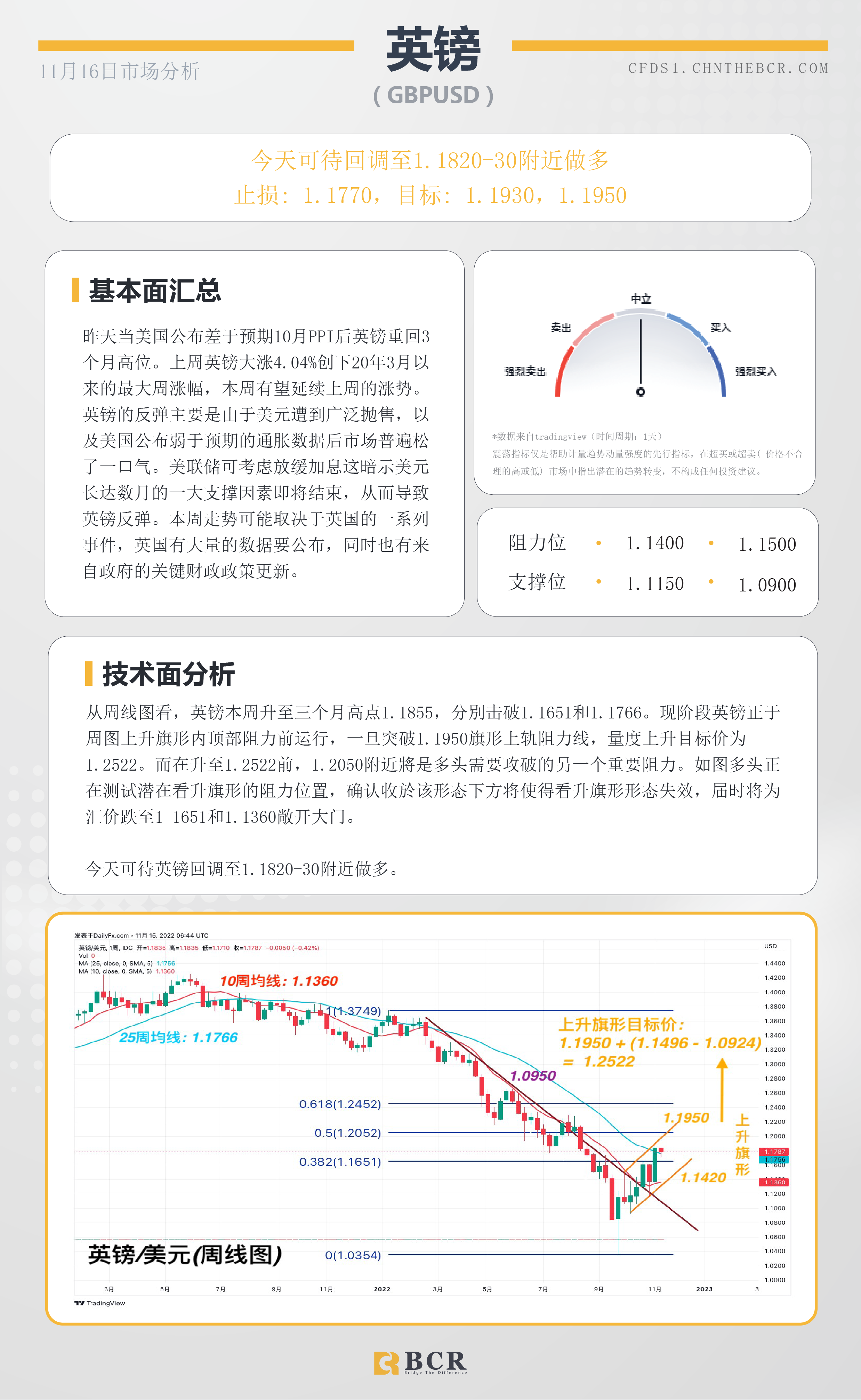 BCR每日早评及分析- 2022年11月16日