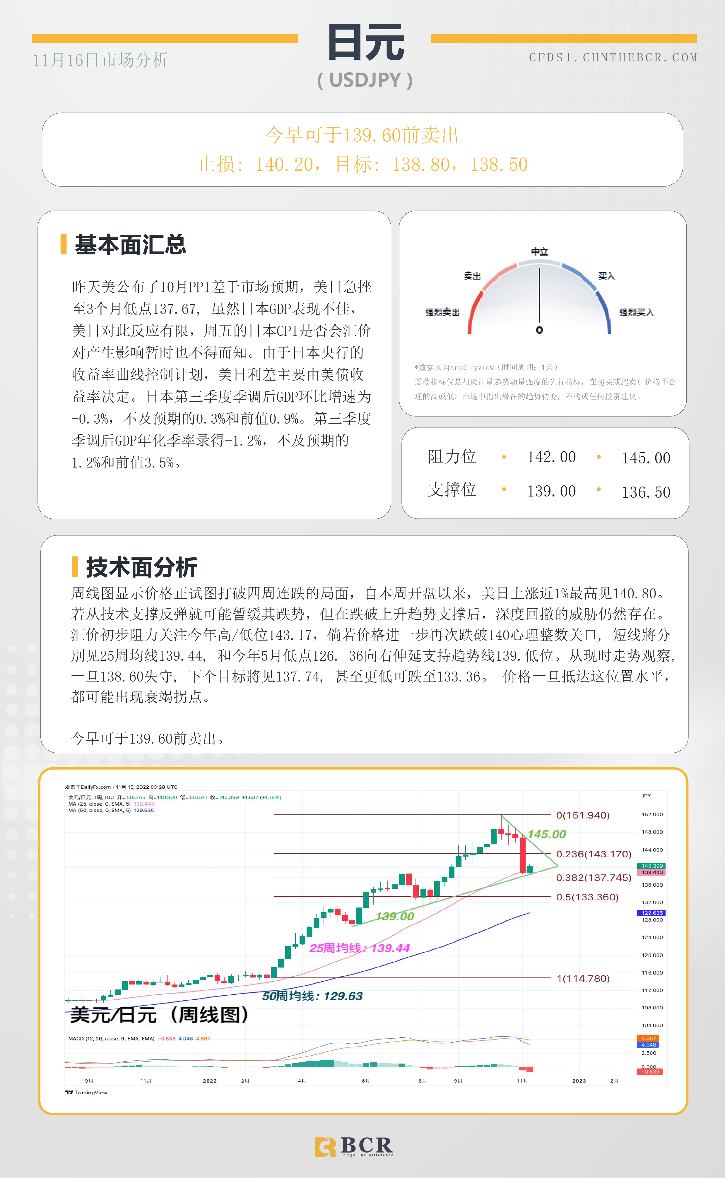 BCR每日早评及分析- 2022年11月16日