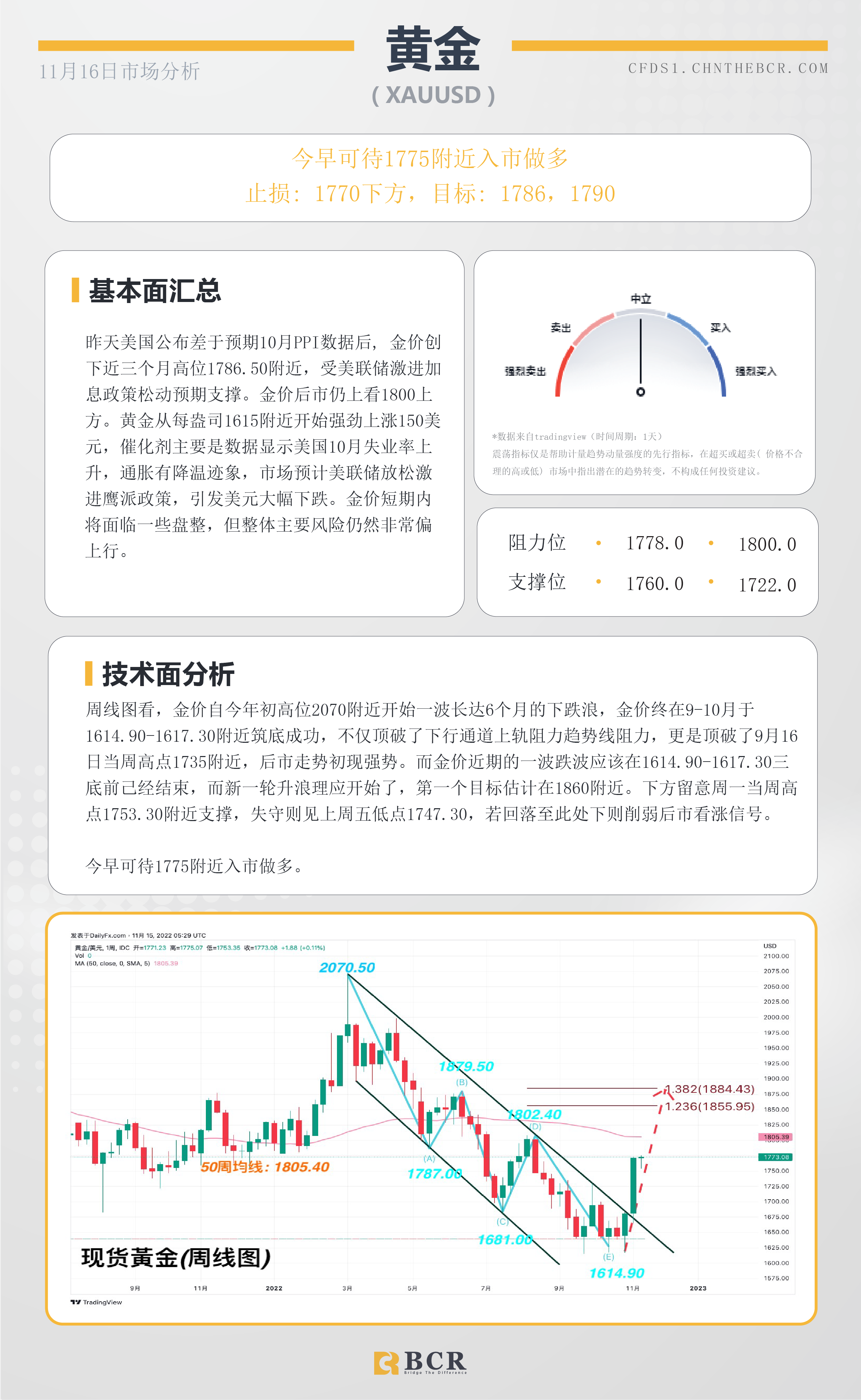 BCR每日早评及分析- 2022年11月16日