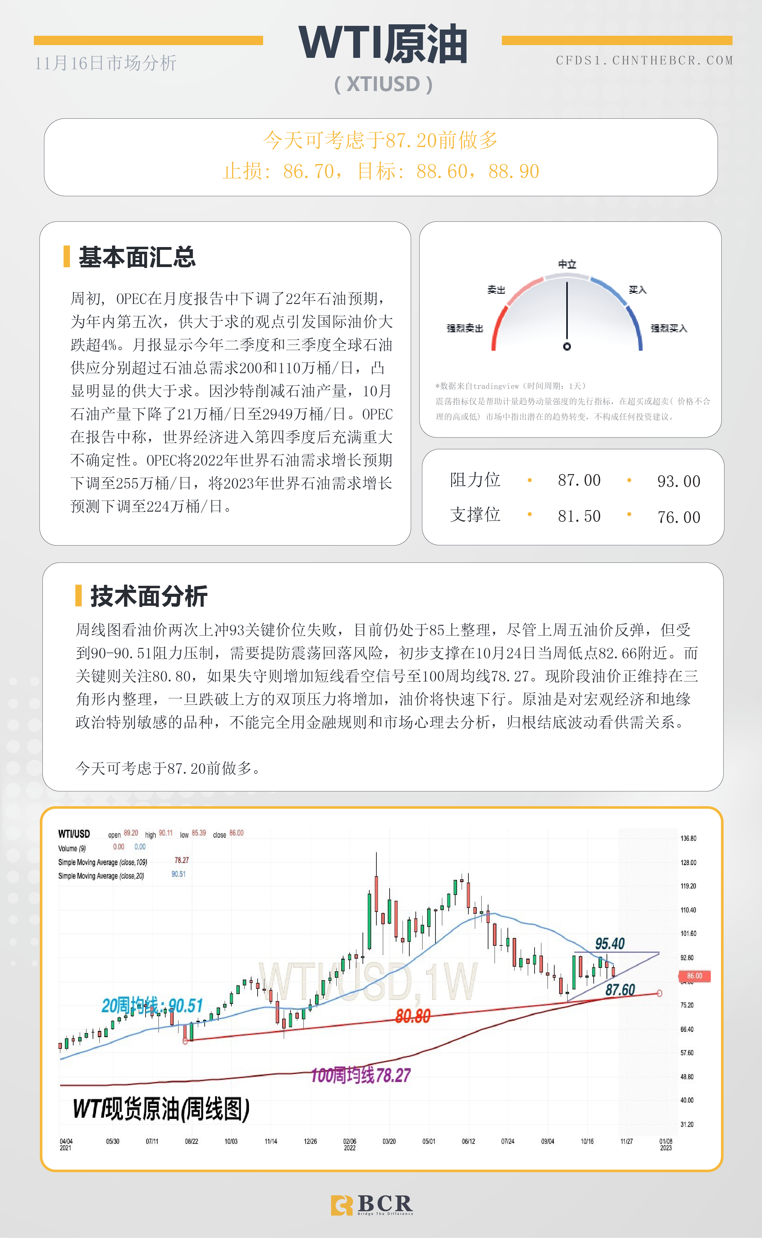 BCR每日早评及分析- 2022年11月16日