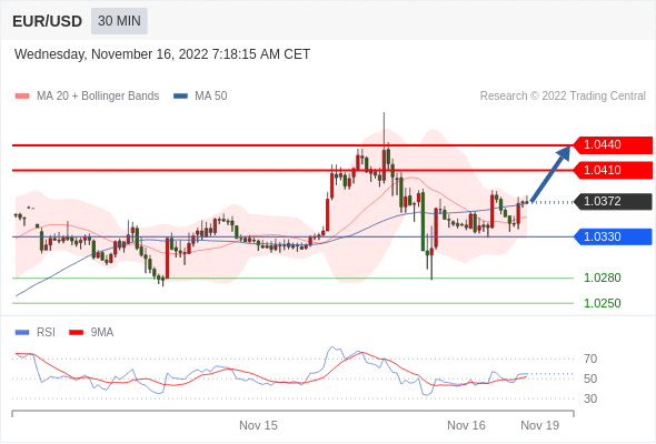 FxPro浦汇：2022年11月16日欧洲开市前，每日技术分析