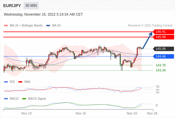 FxPro浦汇：2022年11月16日欧洲开市前，每日技术分析