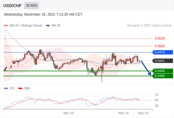 FxPro浦汇：2022年11月16日欧洲开市前，每日技术分析