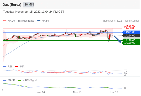 FxPro浦汇：2022年11月16日欧洲开市前，每日技术分析