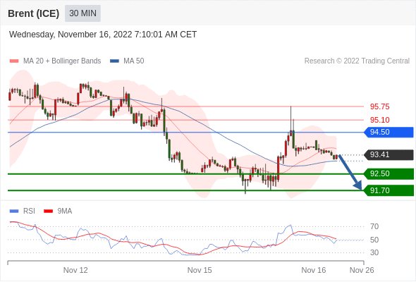 FxPro浦汇：2022年11月16日欧洲开市前，每日技术分析