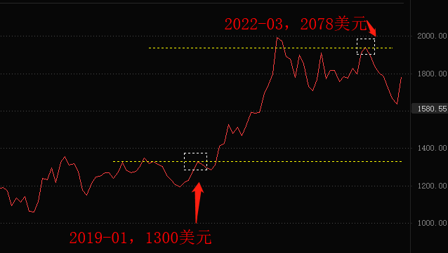 ATFX：1770美元/盎司的国际金价，高了还是低了？