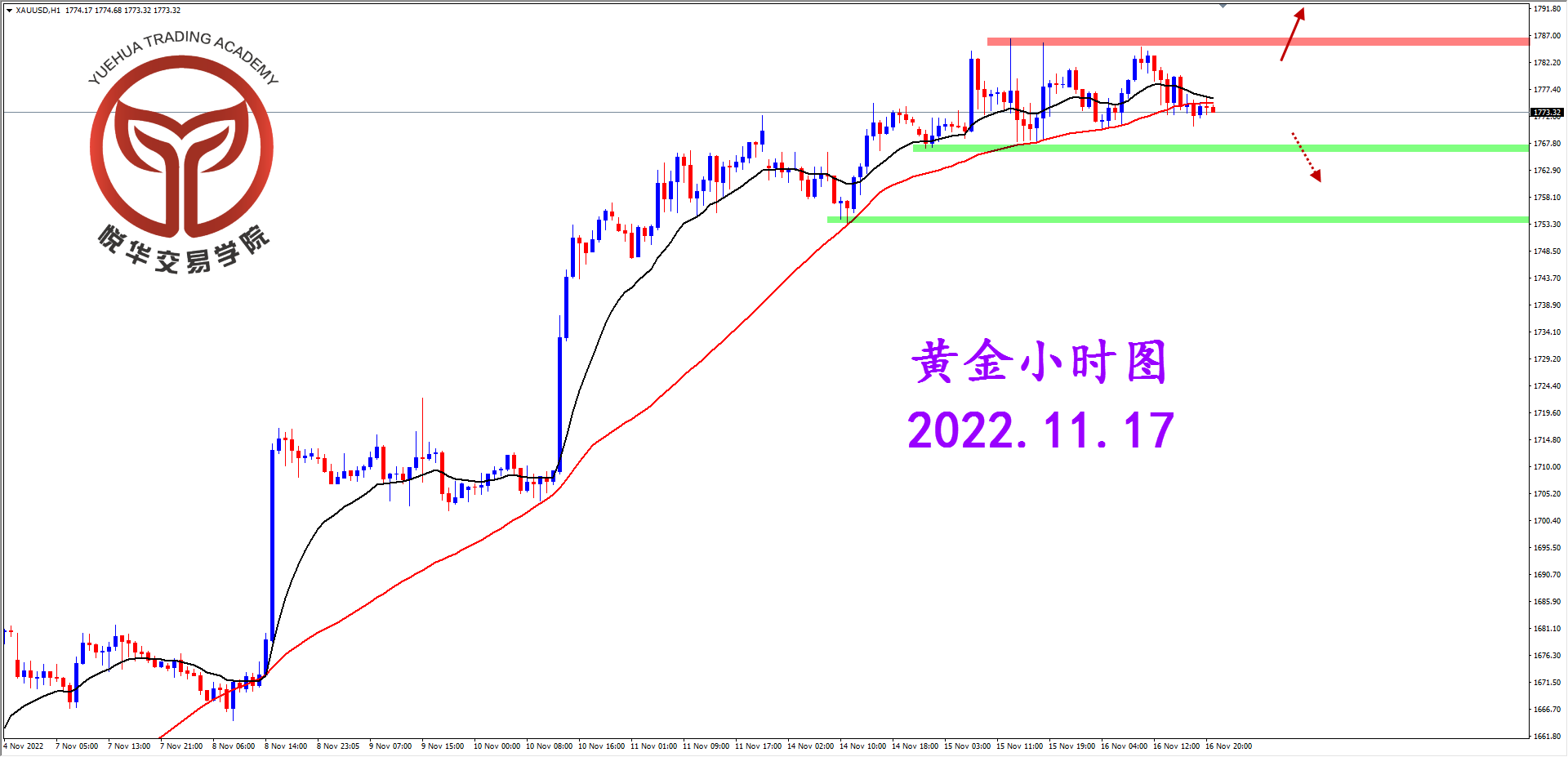 悦华交易学院：短期高位横盘 黄金等待启动