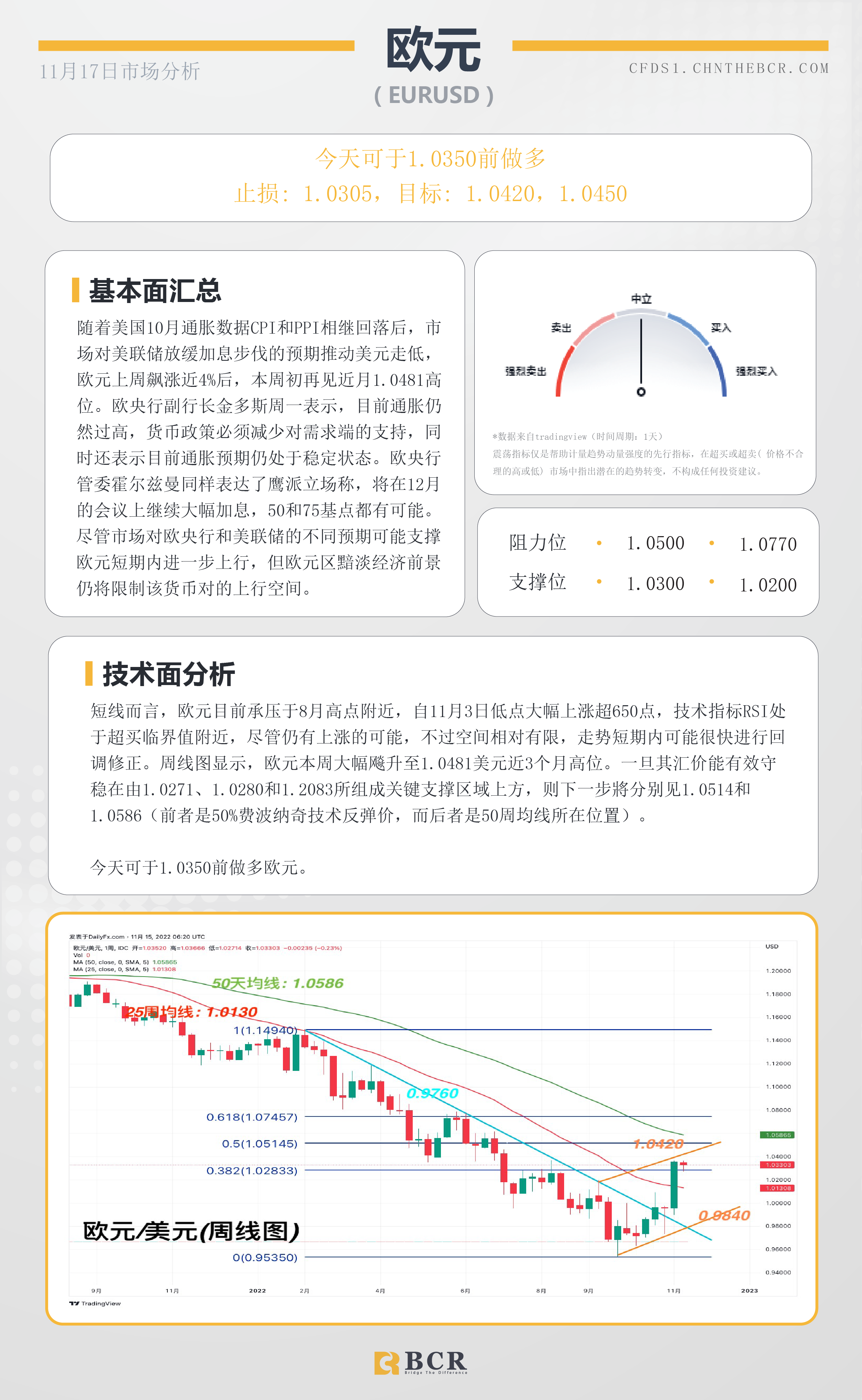 BCR每日早评及分析- 2022年11月17日