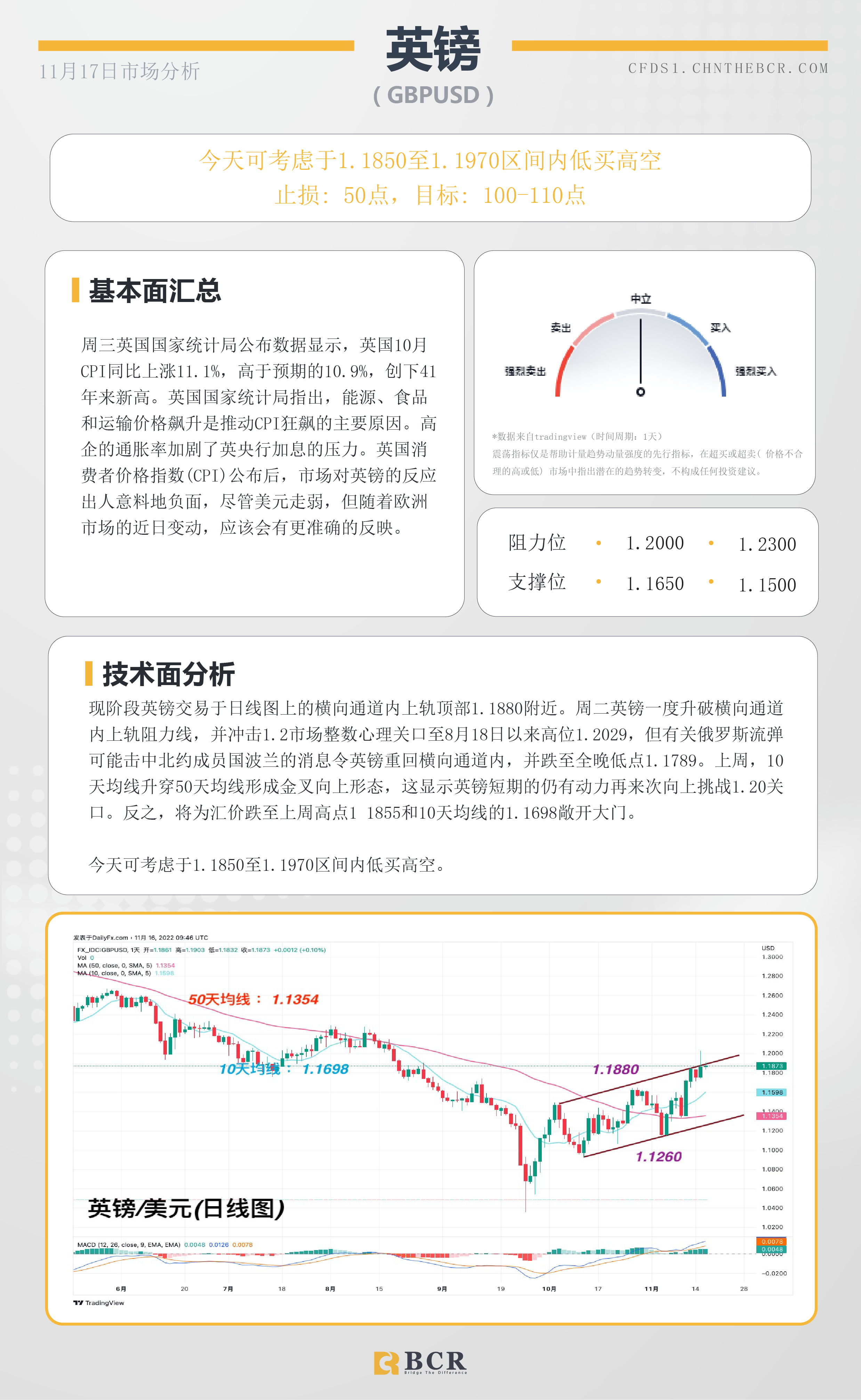 BCR每日早评及分析- 2022年11月17日