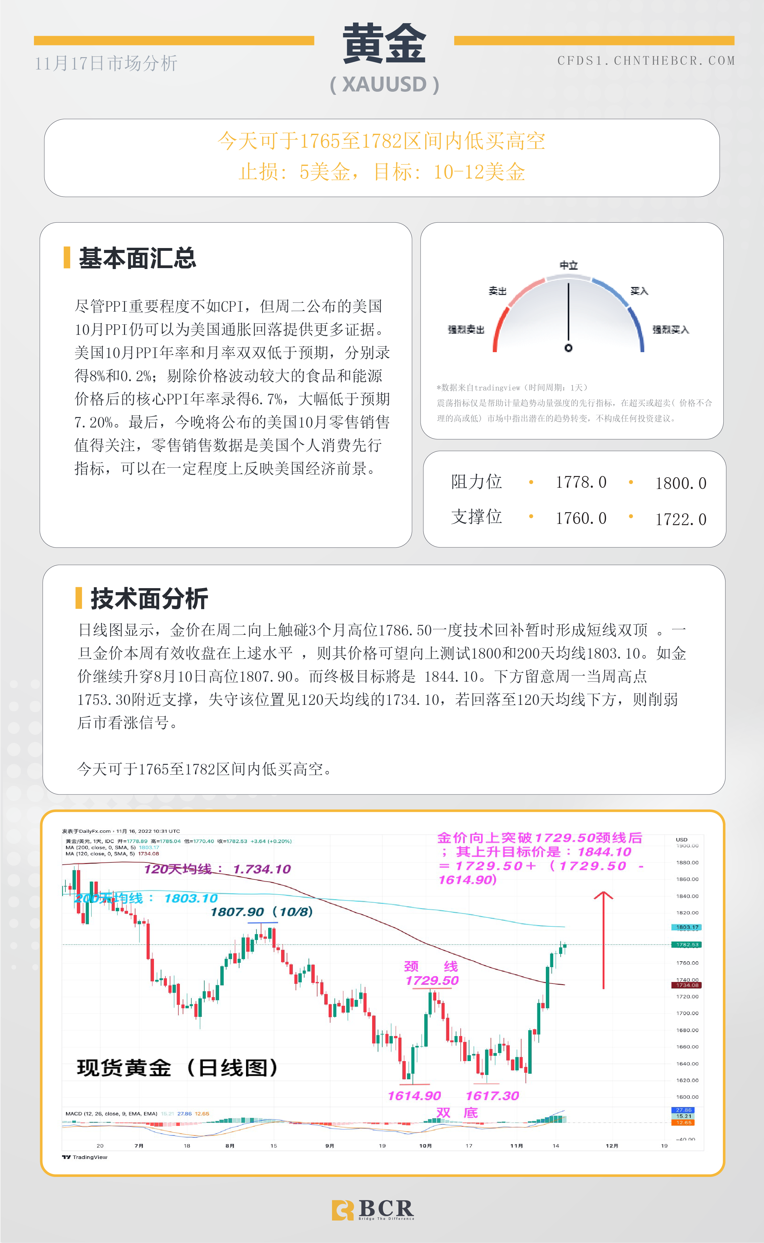 BCR每日早评及分析- 2022年11月17日