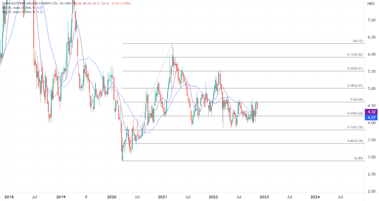 ATFX港股：航空股本月涨近10%，何时迎来业绩拐点？