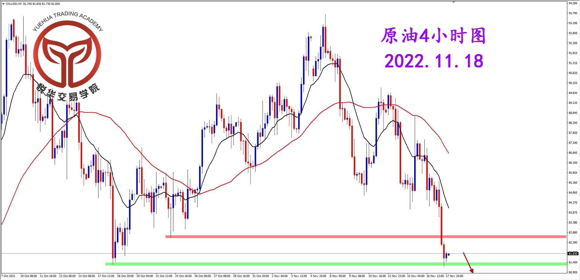 悦华交易学院：原油坚决阴线 关注破位空头