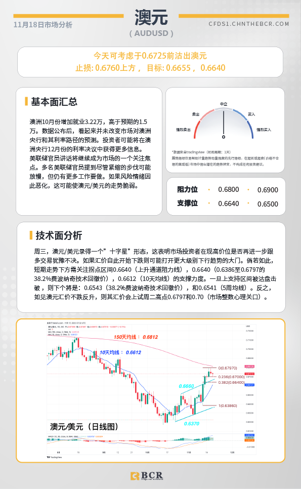 BCR每日早评及分析- 2022年11月18日