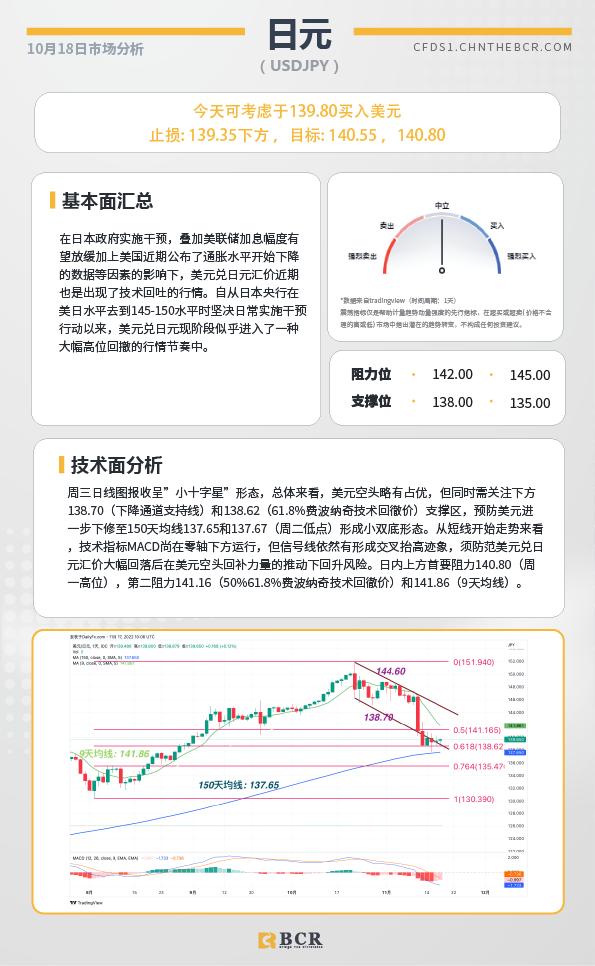 BCR每日早评及分析- 2022年11月18日