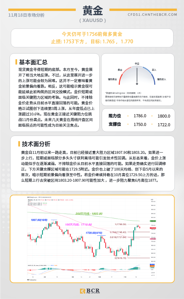 BCR每日早评及分析- 2022年11月18日