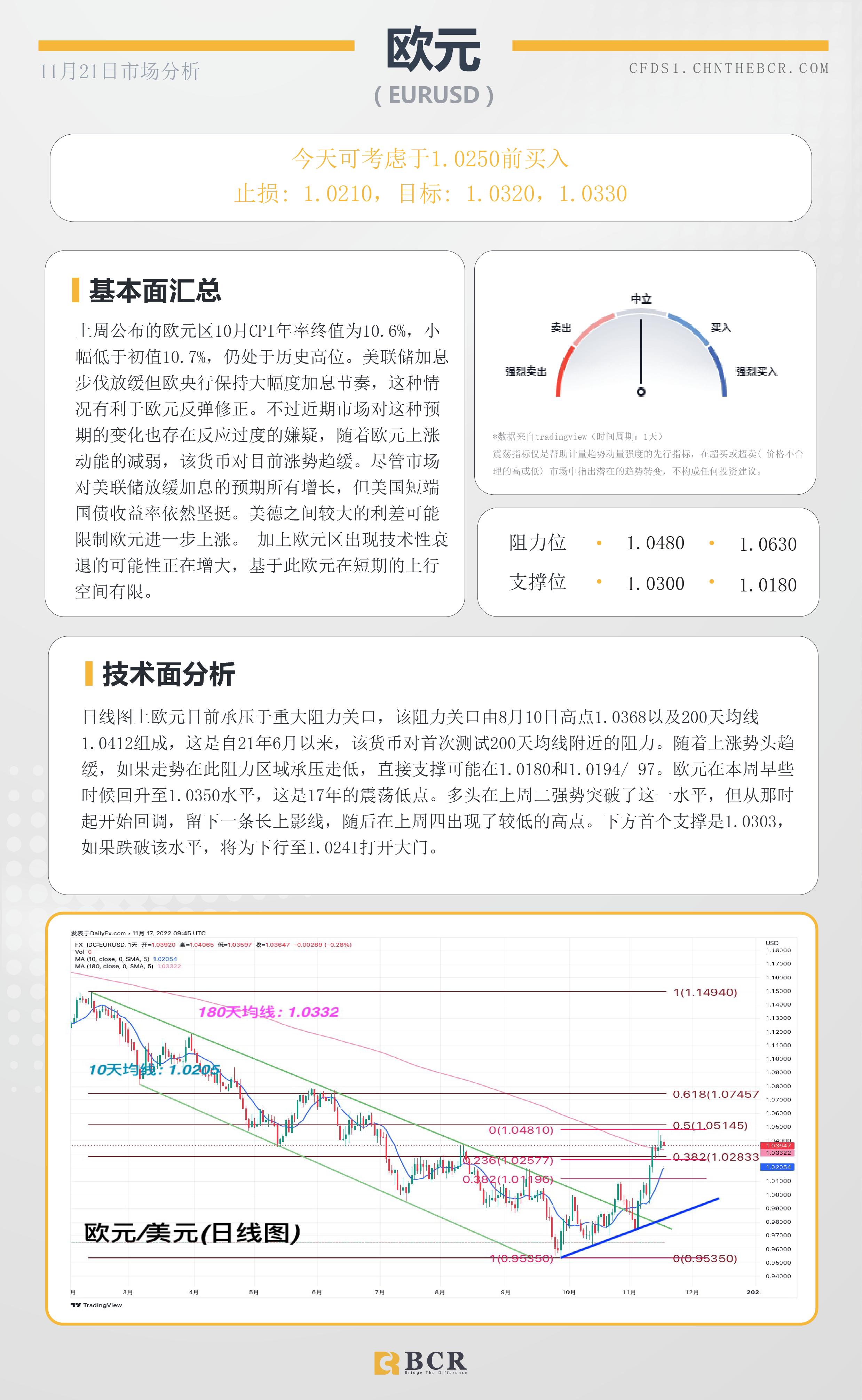 BCR每日早评及分析- 2022年11月21日