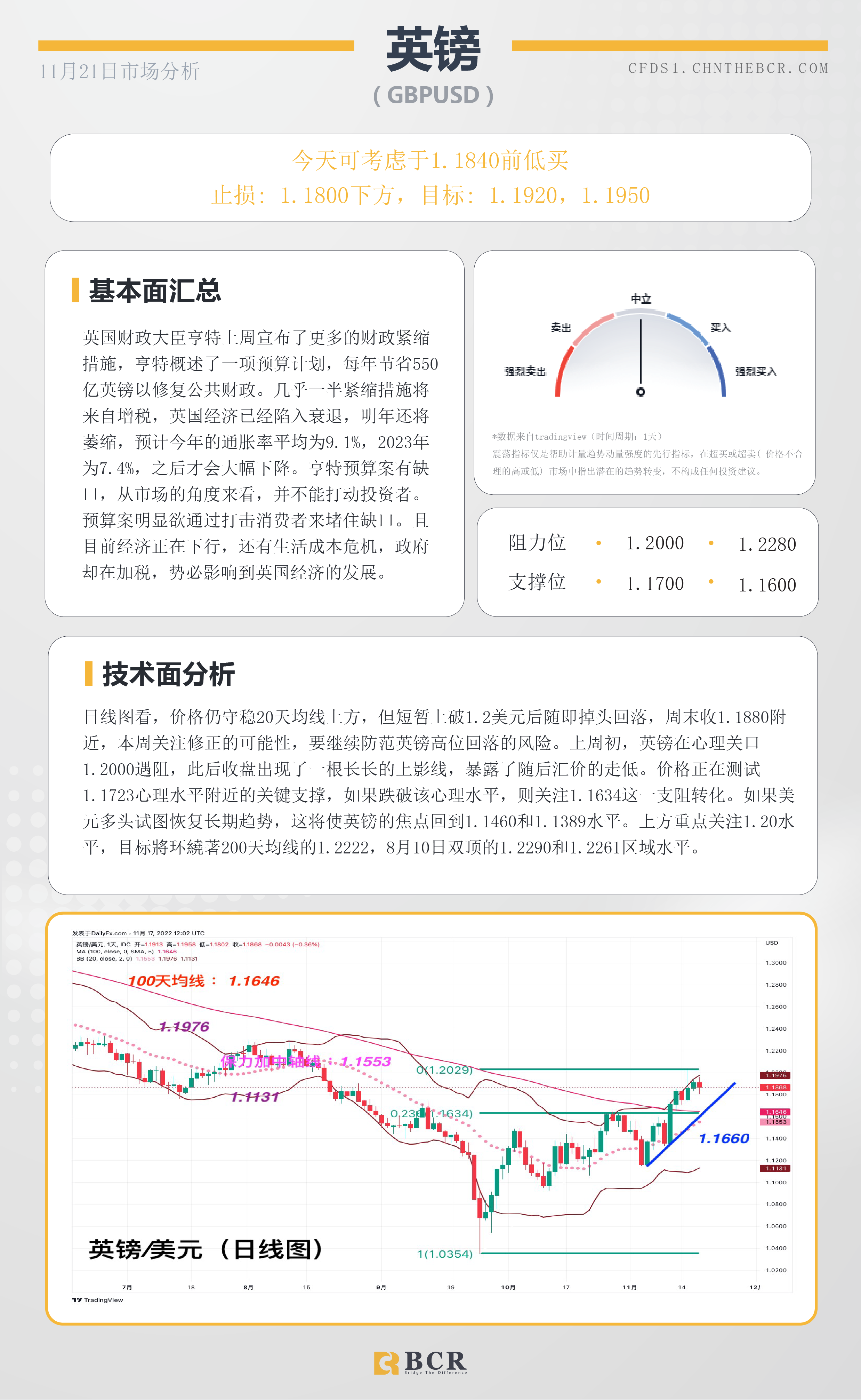 BCR每日早评及分析- 2022年11月21日