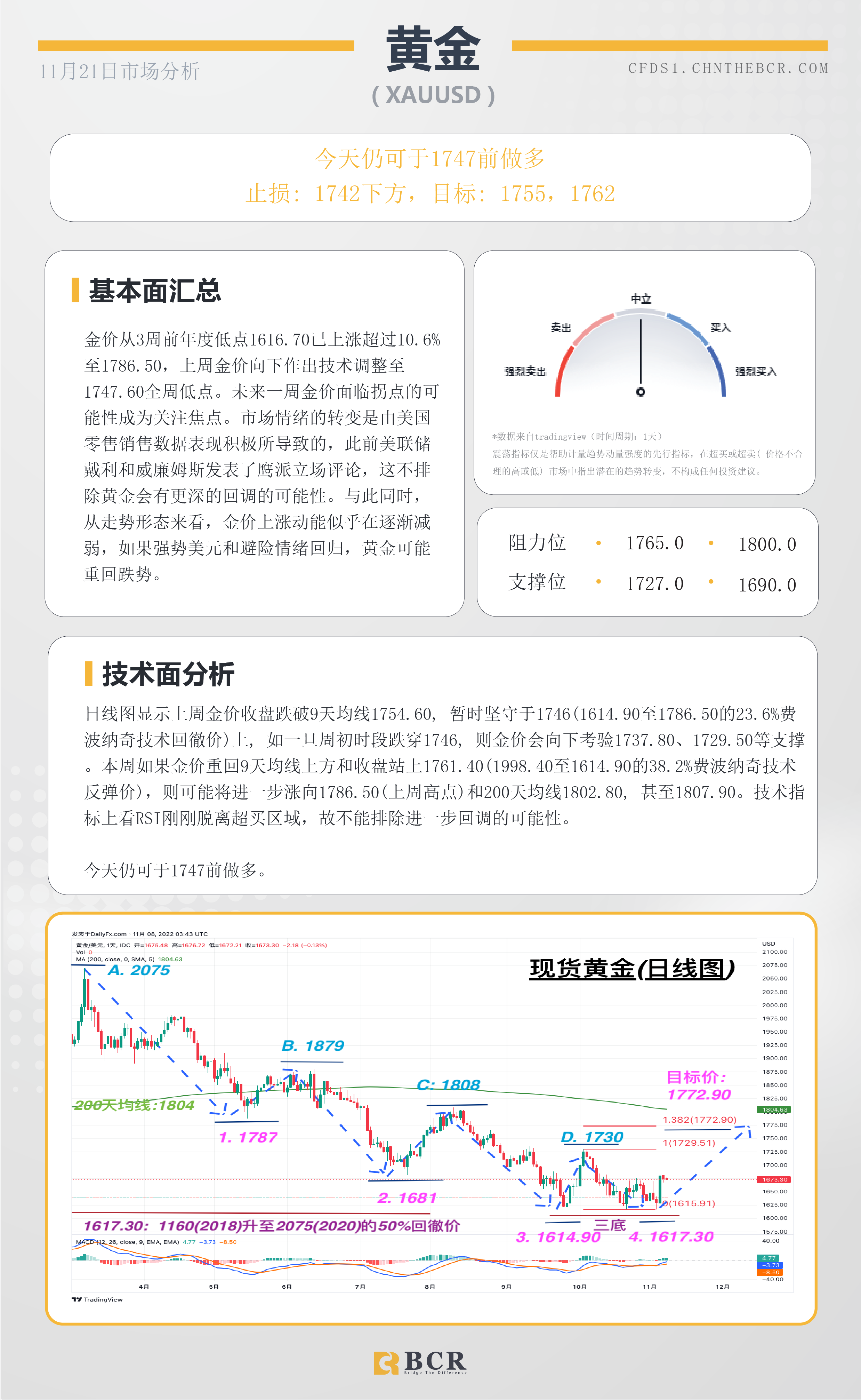 BCR每日早评及分析- 2022年11月21日