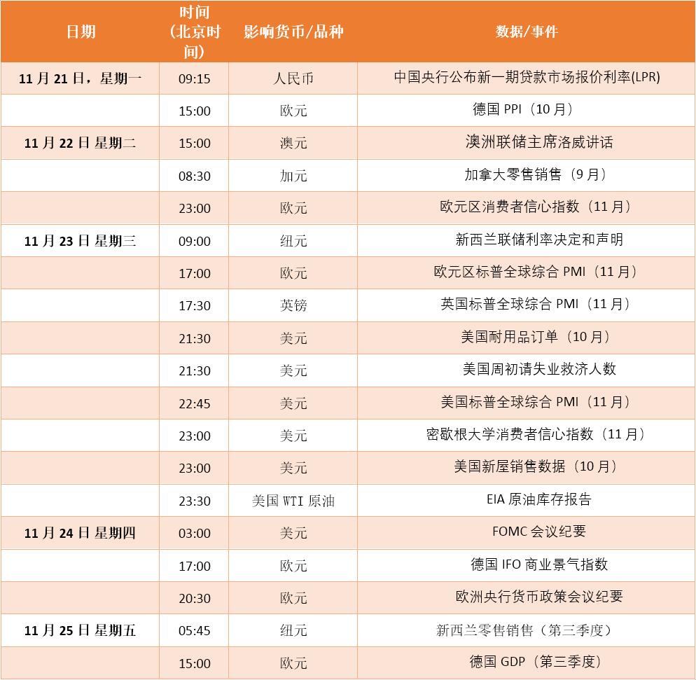 FXTM富拓：【财历焦点】美联储鹰声再起？重点关注本周会议纪要！