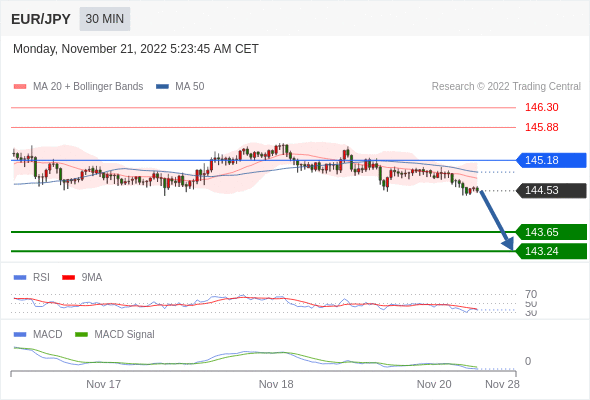 FxPro浦汇：2022年11月21日欧洲开市前，每日技术分析