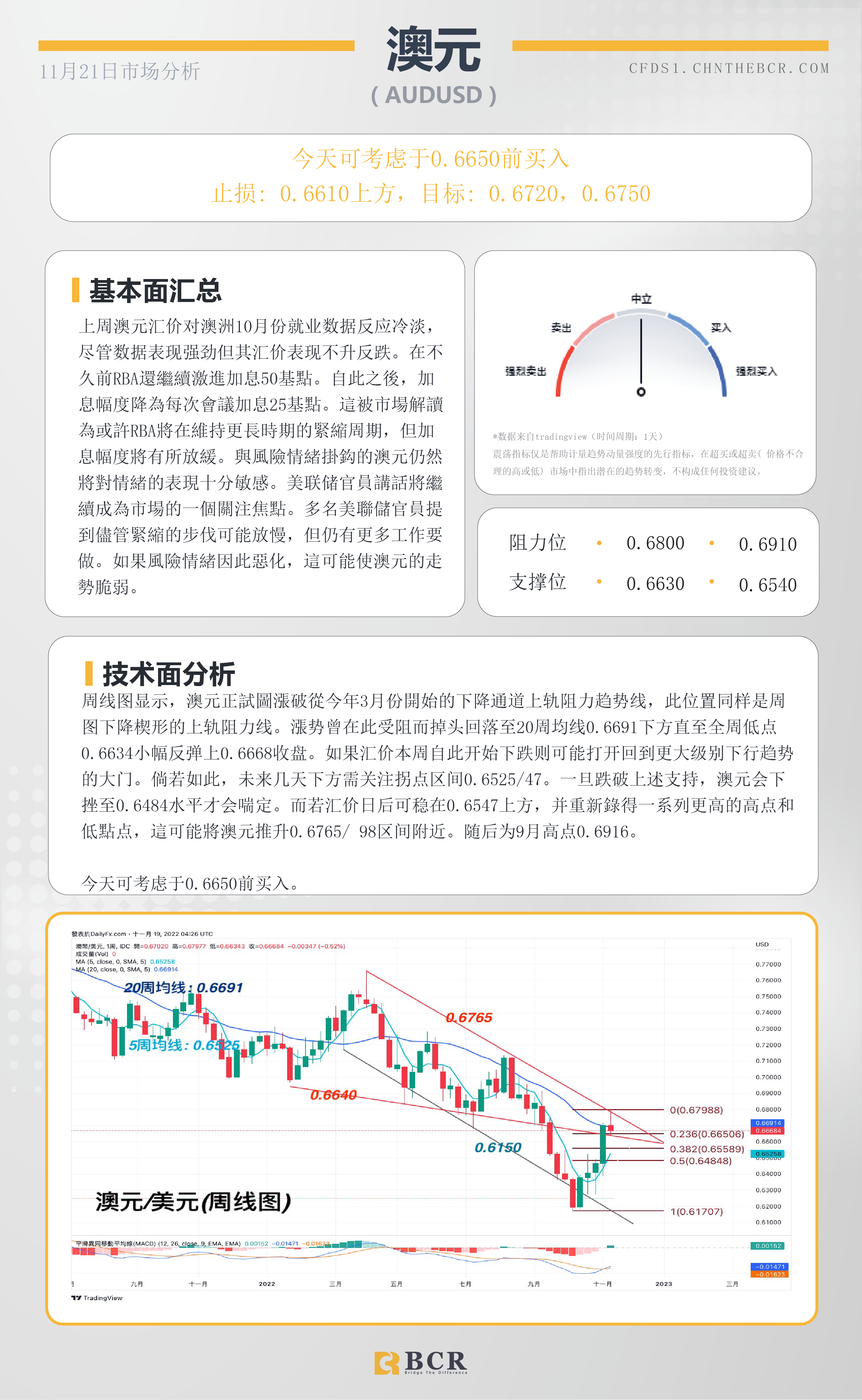 BCR每日早评及分析- 2022年11月22日