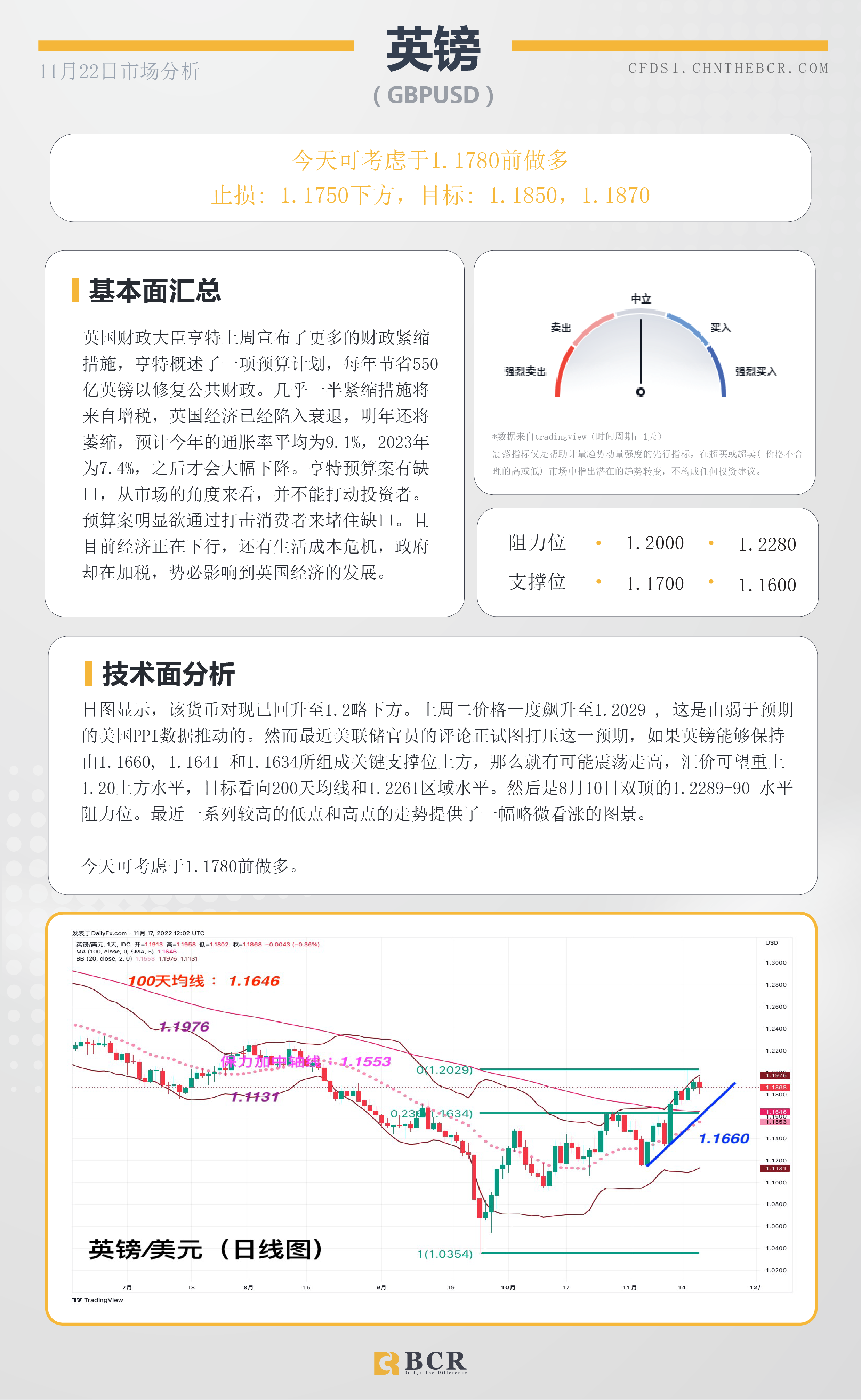 BCR每日早评及分析- 2022年11月22日