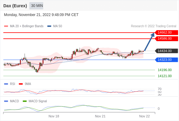 FxPro浦汇：2022年11月21日欧洲开市前，每日技术分析