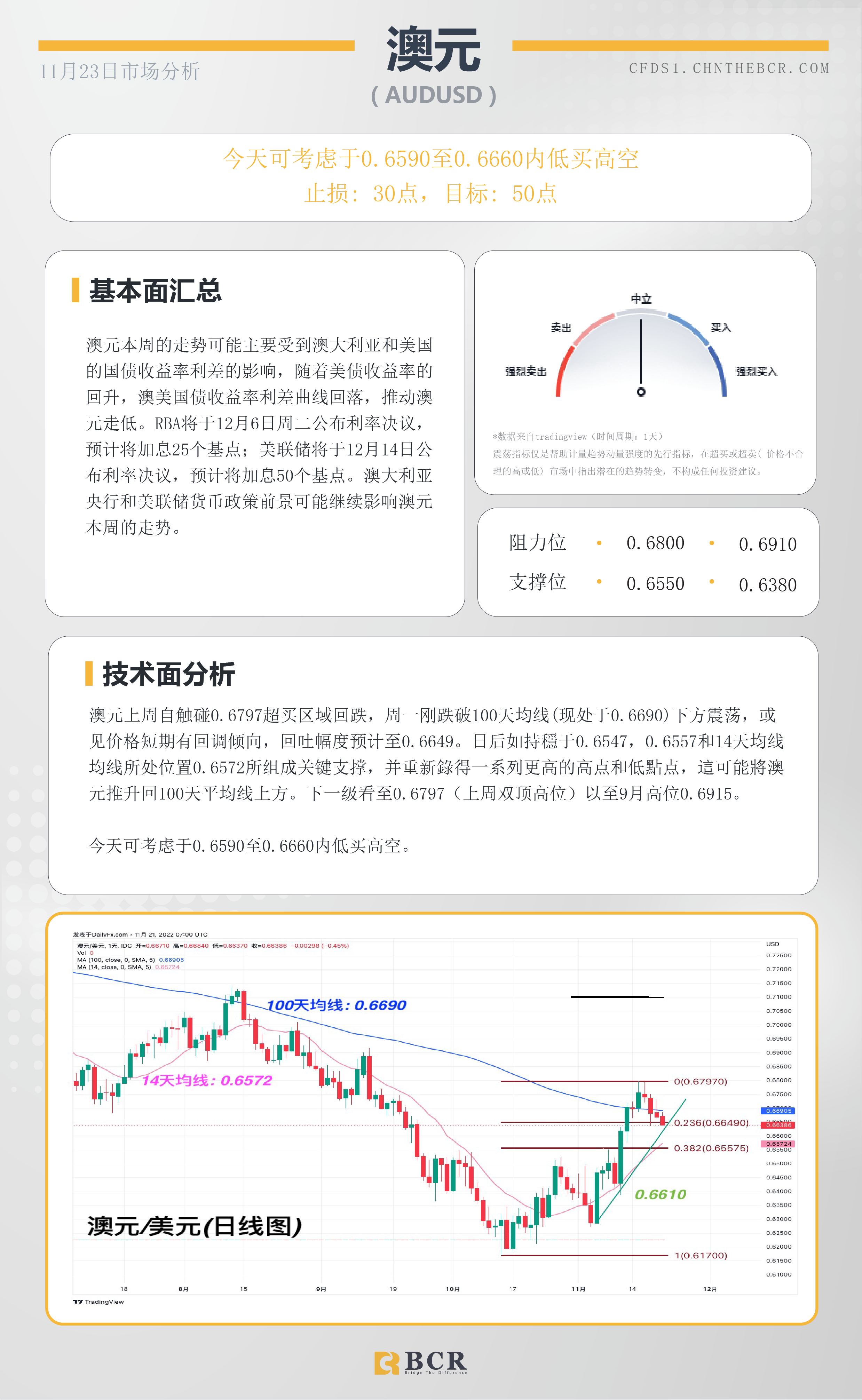 BCR每日早评及分析- 2022年11月23日