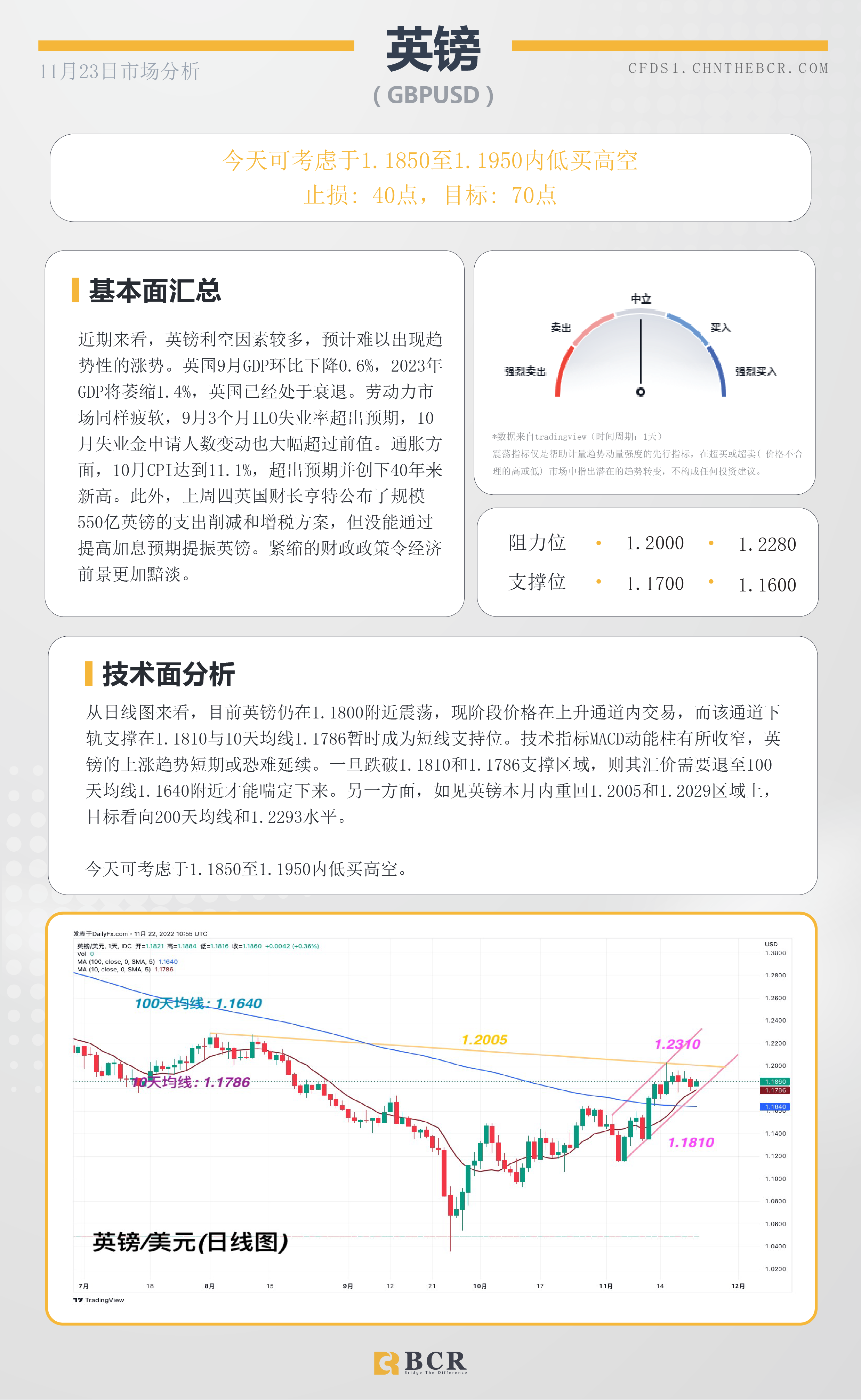 BCR每日早评及分析- 2022年11月23日